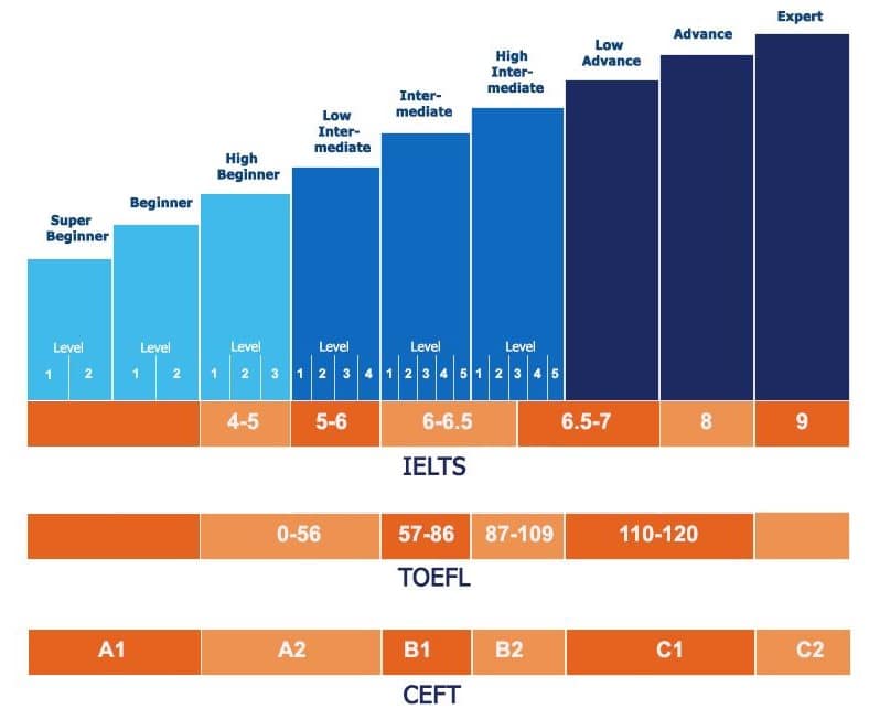 Cấp độ Tiếng Anh